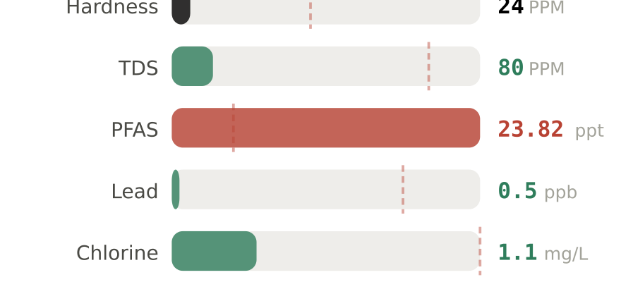 Water quality contaminant levels in Newport News VA compared to EPA limits - hardness 24 PPM, PFAS 23.82 ppt, lead 0.5 ppb
