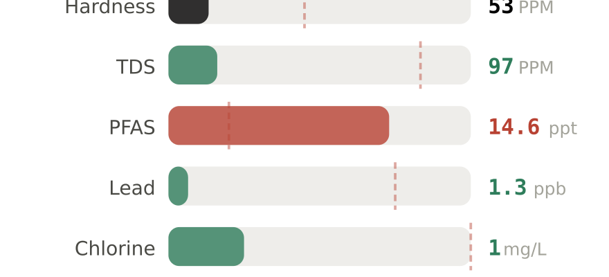Water quality contaminant levels in Norfolk VA compared to EPA limits - hardness 53 PPM, PFAS 14.6 ppt, lead 1.3 ppb