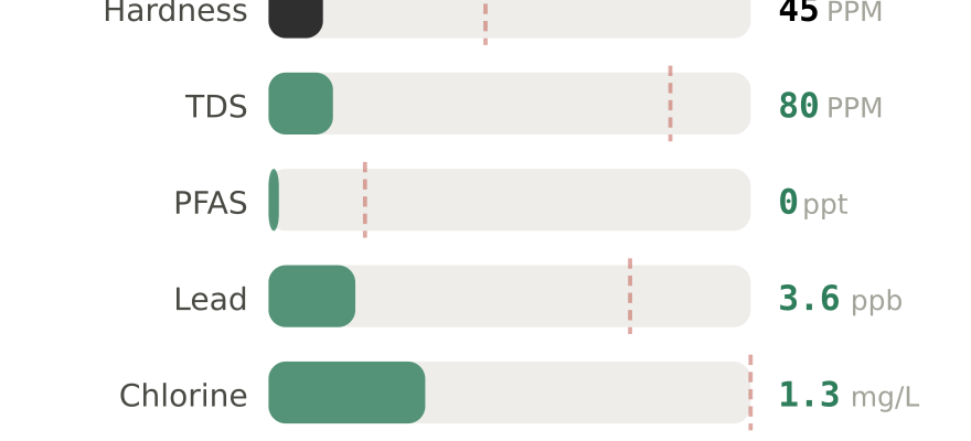 Water quality contaminant levels in Richmond Downtown VA compared to EPA limits - hardness 45 PPM, PFAS 0 ppt, lead 3.6 ppb
