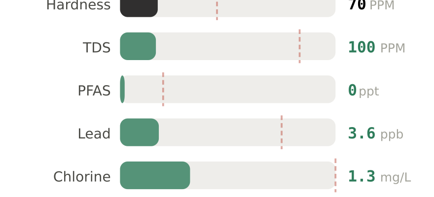 Water quality contaminant levels in Richmond VA compared to EPA limits - hardness 70 PPM, PFAS 0 ppt, lead 3.6 ppb