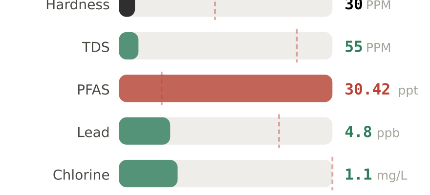 Water quality contaminant levels in Roanoke South VA compared to EPA limits - hardness 30 PPM, PFAS 30.42 ppt, lead 4.8 ppb