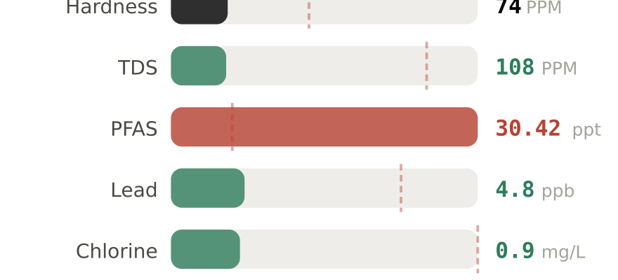 Water quality contaminant levels in Roanoke VA compared to EPA limits - hardness 74 PPM, PFAS 30.42 ppt, lead 4.8 ppb