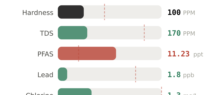 Water quality contaminant levels in Stafford VA compared to EPA limits - hardness 100 PPM, PFAS 11.23 ppt, lead 1.8 ppb