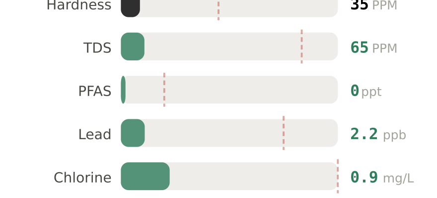 Water quality contaminant levels in Staunton VA compared to EPA limits - hardness 35 PPM, PFAS 0 ppt, lead 2.2 ppb