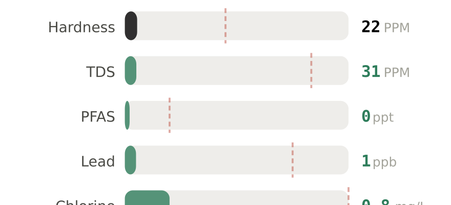 Water quality contaminant levels in Suffolk VA compared to EPA limits - hardness 22 PPM, PFAS 0 ppt, lead 1 ppb