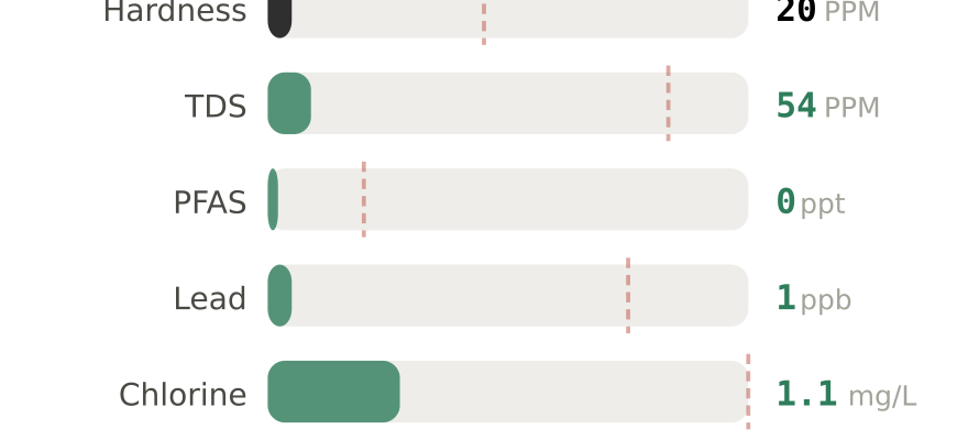 Water quality contaminant levels in Virginia Beach VA compared to EPA limits - hardness 20 PPM, PFAS 0 ppt, lead 1 ppb