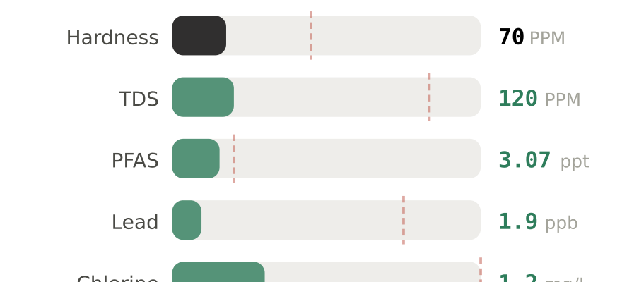 Water quality contaminant levels in Williamsburg VA compared to EPA limits - hardness 70 PPM, PFAS 3.07 ppt, lead 1.9 ppb