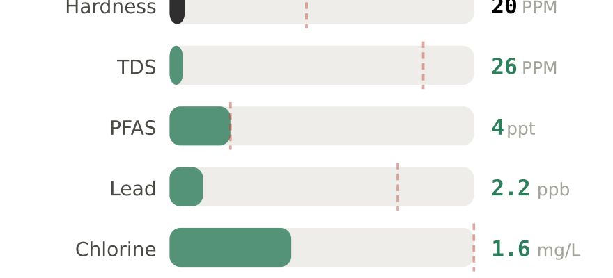Water quality contaminant levels in Auburn WA compared to EPA limits - hardness 20 PPM, PFAS 4 ppt, lead 2.2 ppb