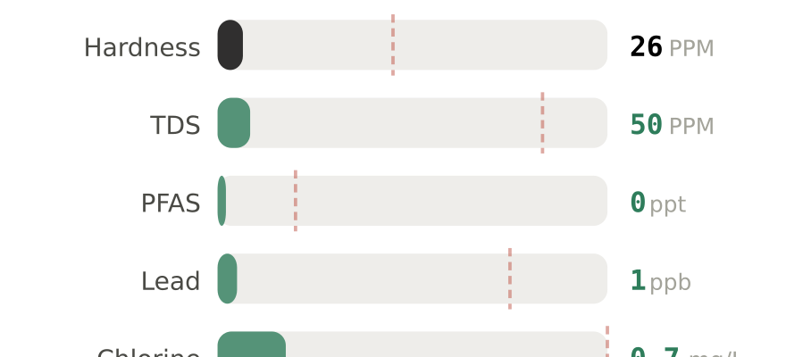 Water quality contaminant levels in Bellevue WA compared to EPA limits - hardness 26 PPM, PFAS 0 ppt, lead 1 ppb