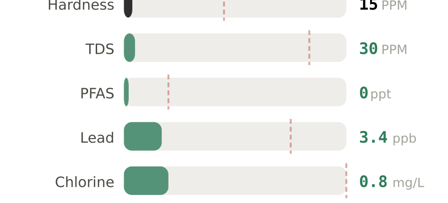 Water quality contaminant levels in Bellingham WA compared to EPA limits - hardness 15 PPM, PFAS 0 ppt, lead 3.4 ppb