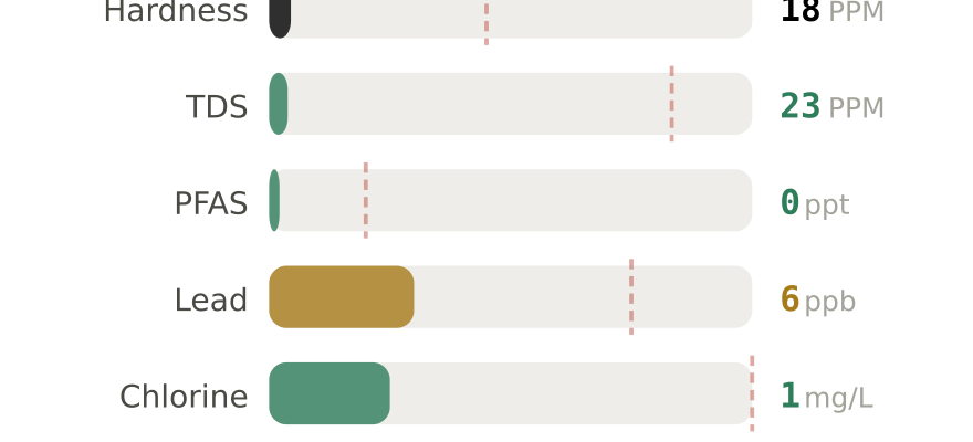 Water quality contaminant levels in Burien WA compared to EPA limits - hardness 18 PPM, PFAS 0 ppt, lead 6 ppb