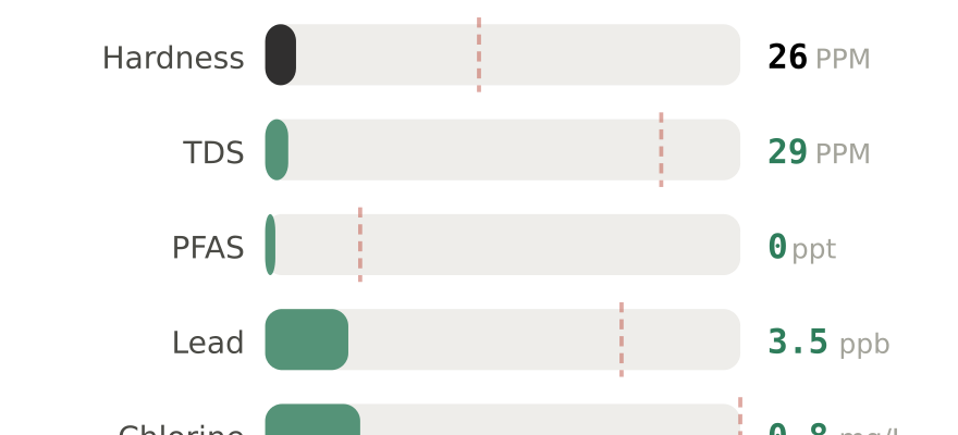 Water quality contaminant levels in Everett WA compared to EPA limits - hardness 26 PPM, PFAS 0 ppt, lead 3.5 ppb