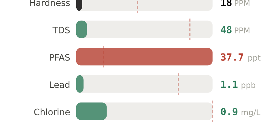 Water quality contaminant levels in Federal Way WA compared to EPA limits - hardness 18 PPM, PFAS 37.7 ppt, lead 1.1 ppb