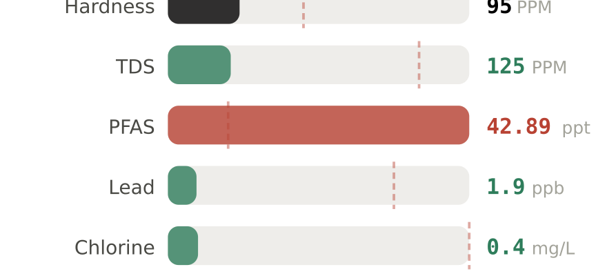 Water quality contaminant levels in Kennewick WA compared to EPA limits - hardness 95 PPM, PFAS 42.89 ppt, lead 1.9 ppb