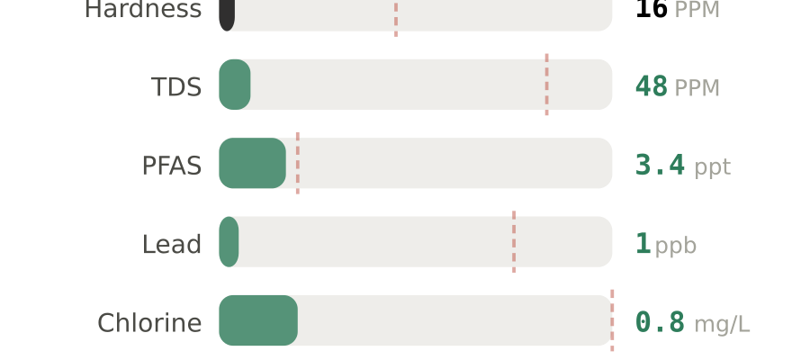 Water quality contaminant levels in Kent WA compared to EPA limits - hardness 16 PPM, PFAS 3.4 ppt, lead 1 ppb