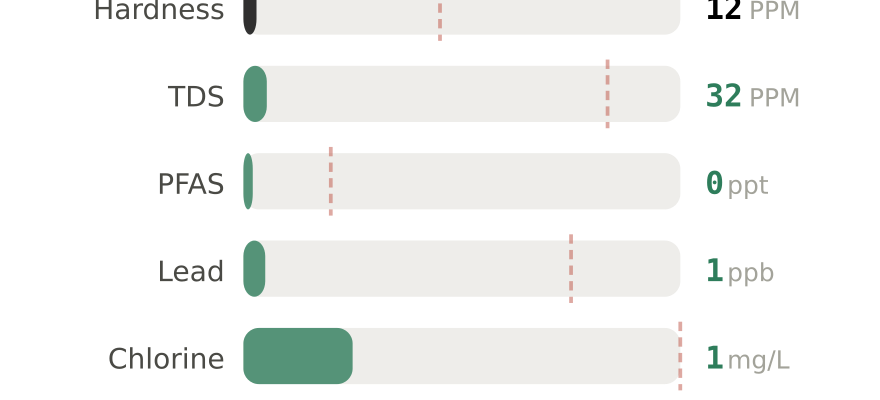 Water quality contaminant levels in Kirkland WA compared to EPA limits - hardness 12 PPM, PFAS 0 ppt, lead 1 ppb