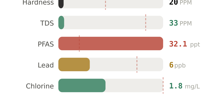 Water quality contaminant levels in Lacey WA compared to EPA limits - hardness 20 PPM, PFAS 32.1 ppt, lead 6 ppb