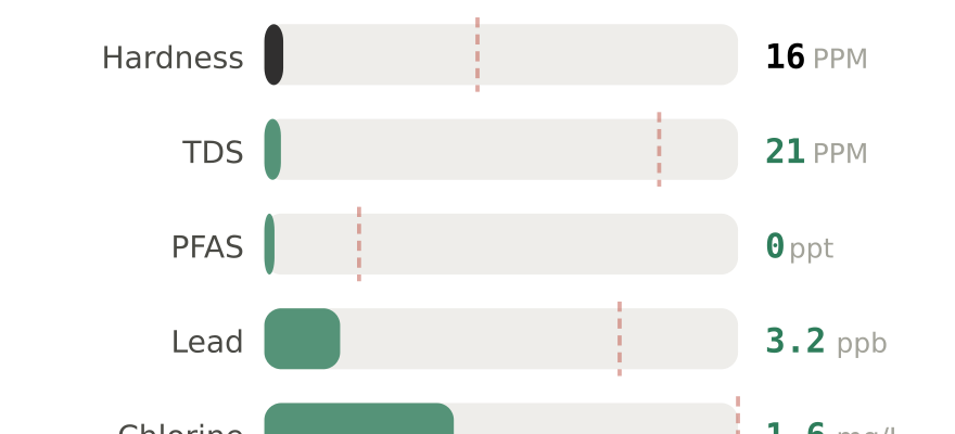 Water quality contaminant levels in Lake Stevens WA compared to EPA limits - hardness 16 PPM, PFAS 0 ppt, lead 3.2 ppb