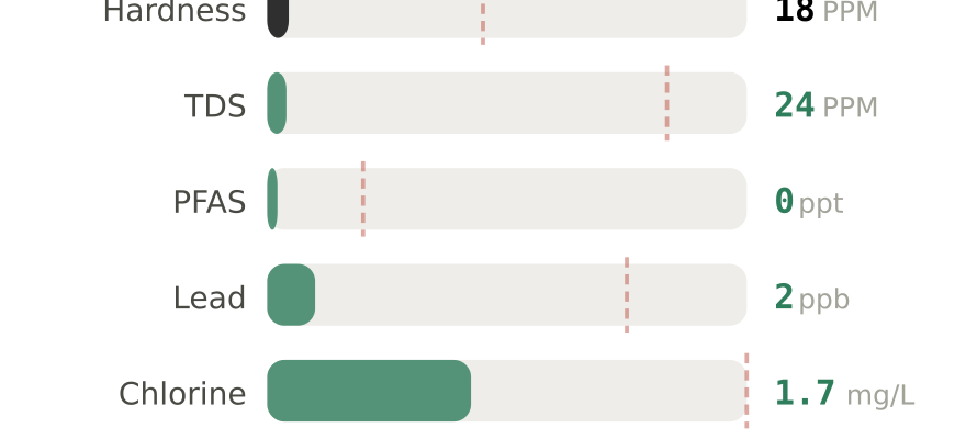 Water quality contaminant levels in Marysville WA compared to EPA limits - hardness 18 PPM, PFAS 0 ppt, lead 2 ppb