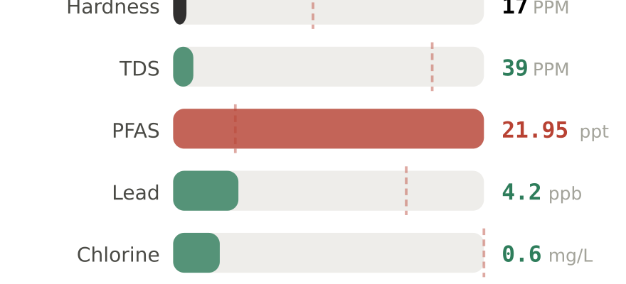 Water quality contaminant levels in Olympia WA compared to EPA limits - hardness 17 PPM, PFAS 21.95 ppt, lead 4.2 ppb