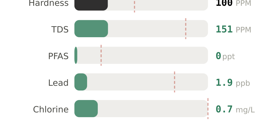 Water quality contaminant levels in Pasco WA compared to EPA limits - hardness 100 PPM, PFAS 0 ppt, lead 1.9 ppb