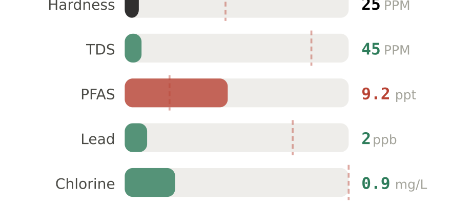 Water quality contaminant levels in Redmond WA compared to EPA limits - hardness 25 PPM, PFAS 9.2 ppt, lead 2 ppb