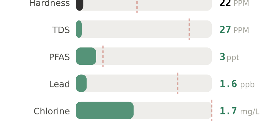 Water quality contaminant levels in Renton WA compared to EPA limits - hardness 22 PPM, PFAS 3 ppt, lead 1.6 ppb