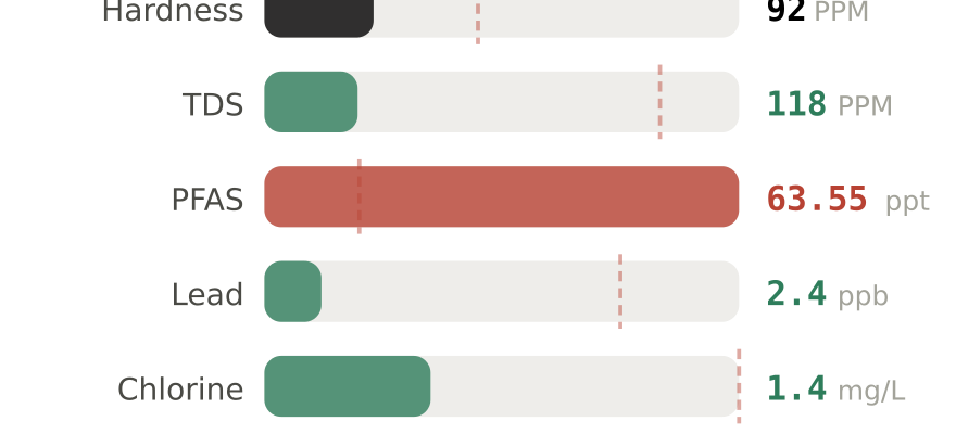 Water quality contaminant levels in Richland WA compared to EPA limits - hardness 92 PPM, PFAS 63.55 ppt, lead 2.4 ppb