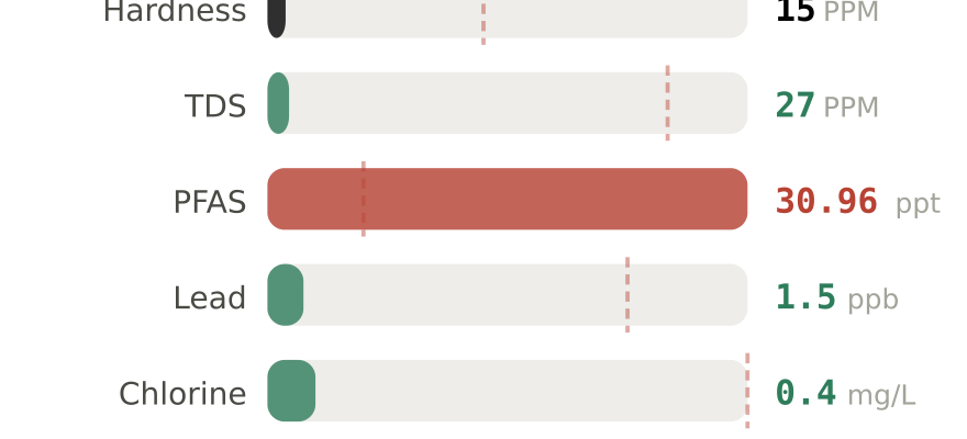 Water quality contaminant levels in Sammamish WA compared to EPA limits - hardness 15 PPM, PFAS 30.96 ppt, lead 1.5 ppb