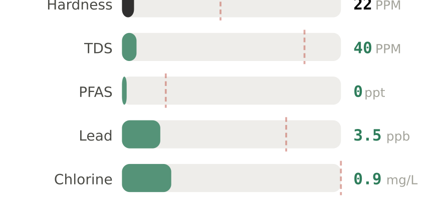 Water quality contaminant levels in Seattle Downtown WA compared to EPA limits - hardness 22 PPM, PFAS 0 ppt, lead 3.5 ppb