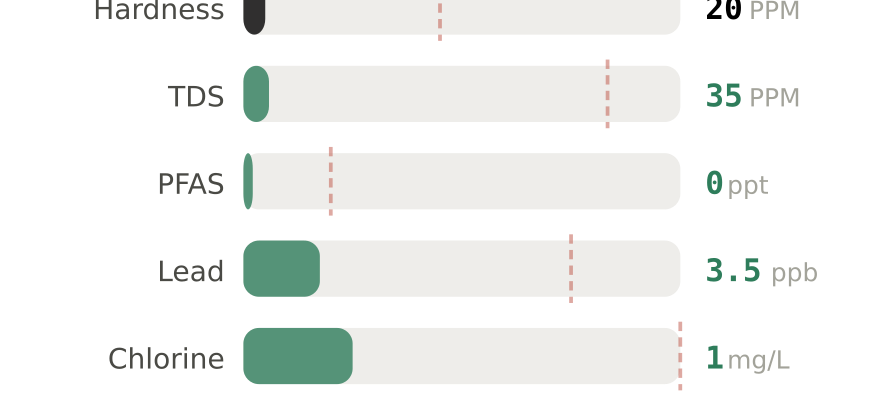 Water quality contaminant levels in Seattle WA compared to EPA limits - hardness 20 PPM, PFAS 0 ppt, lead 3.5 ppb
