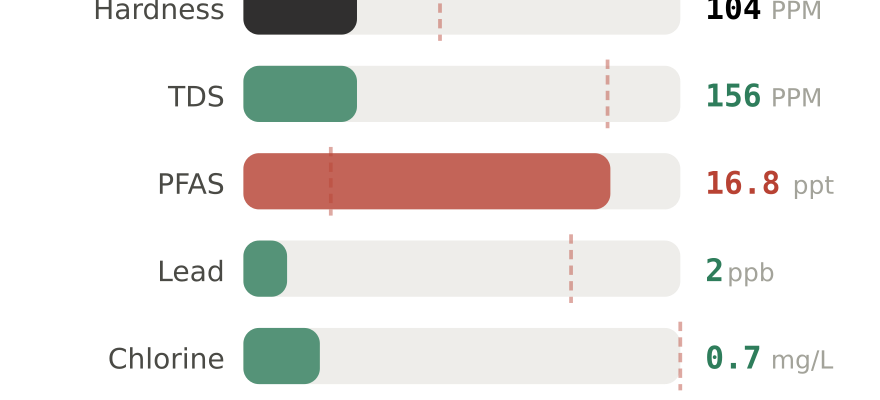 Water quality contaminant levels in Spokane WA compared to EPA limits - hardness 104 PPM, PFAS 16.8 ppt, lead 2 ppb