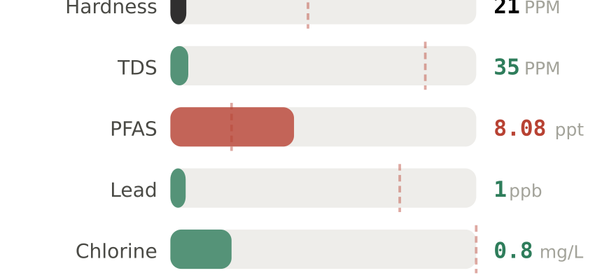 Water quality contaminant levels in Tacoma WA compared to EPA limits - hardness 21 PPM, PFAS 8.08 ppt, lead 1 ppb