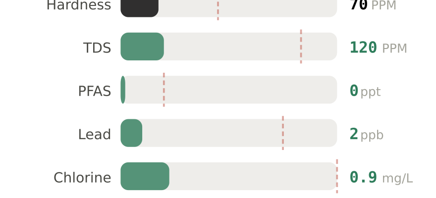 Water quality contaminant levels in Wenatchee WA compared to EPA limits - hardness 70 PPM, PFAS 0 ppt, lead 2 ppb