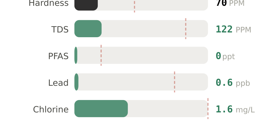 Water quality contaminant levels in Beckley WV compared to EPA limits - hardness 70 PPM, PFAS 0 ppt, lead 0.6 ppb
