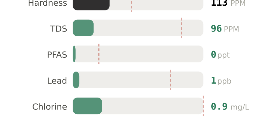 Water quality contaminant levels in Charleston WV compared to EPA limits - hardness 113 PPM, PFAS 0 ppt, lead 1 ppb