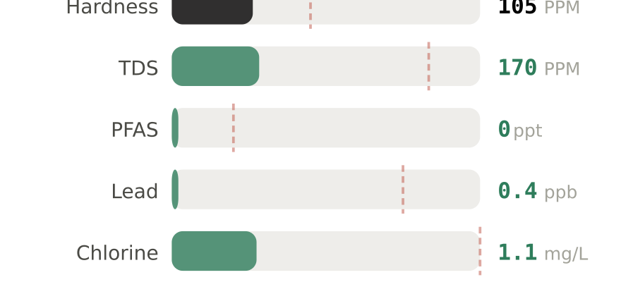 Water quality contaminant levels in Morgantown WV compared to EPA limits - hardness 105 PPM, PFAS 0 ppt, lead 0.4 ppb
