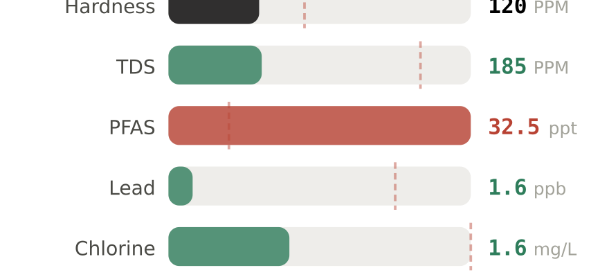 Water quality contaminant levels in Parkersburg WV compared to EPA limits - hardness 120 PPM, PFAS 32.5 ppt, lead 1.6 ppb