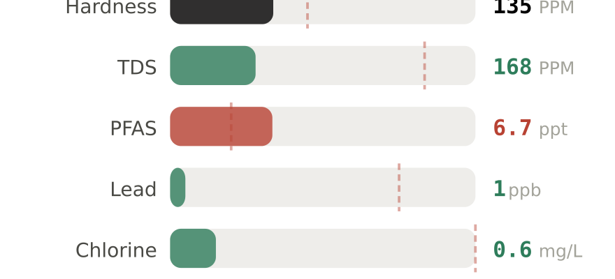 Water quality contaminant levels in Wheeling WV compared to EPA limits - hardness 135 PPM, PFAS 6.7 ppt, lead 1 ppb