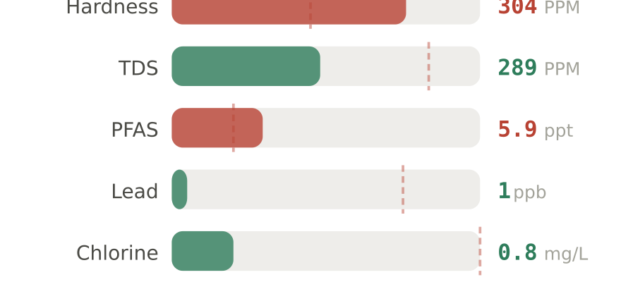 Water quality contaminant levels in Appleton WI compared to EPA limits - hardness 304 PPM, PFAS 5.9 ppt, lead 1 ppb