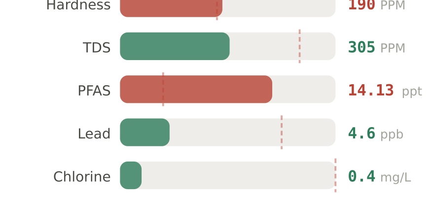 Water quality contaminant levels in Brookfield WI compared to EPA limits - hardness 190 PPM, PFAS 14.13 ppt, lead 4.6 ppb