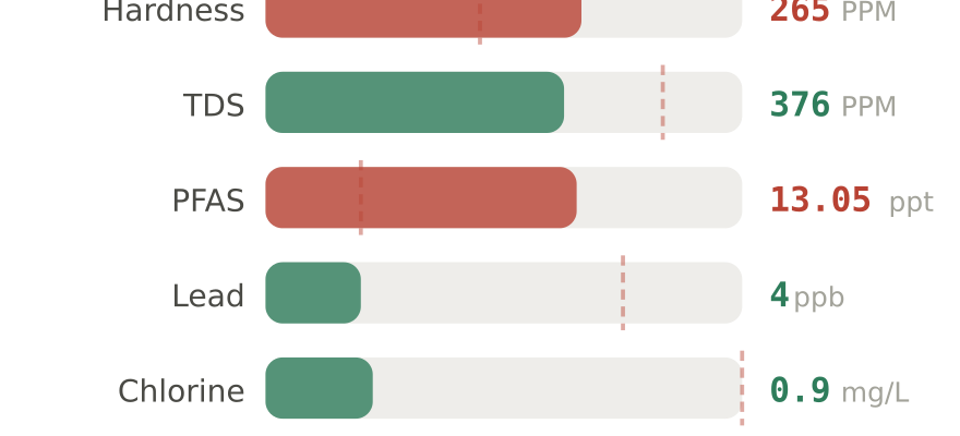 Water quality contaminant levels in Eau Claire WI compared to EPA limits - hardness 265 PPM, PFAS 13.05 ppt, lead 4 ppb