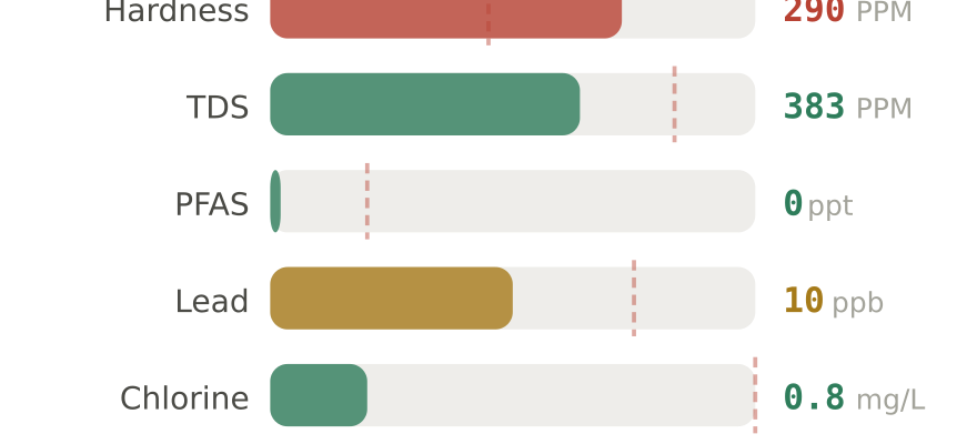 Water quality contaminant levels in Fond du Lac WI compared to EPA limits - hardness 290 PPM, PFAS 0 ppt, lead 10 ppb