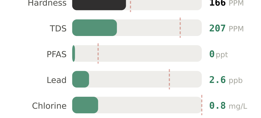 Water quality contaminant levels in Green Bay WI compared to EPA limits - hardness 166 PPM, PFAS 0 ppt, lead 2.6 ppb