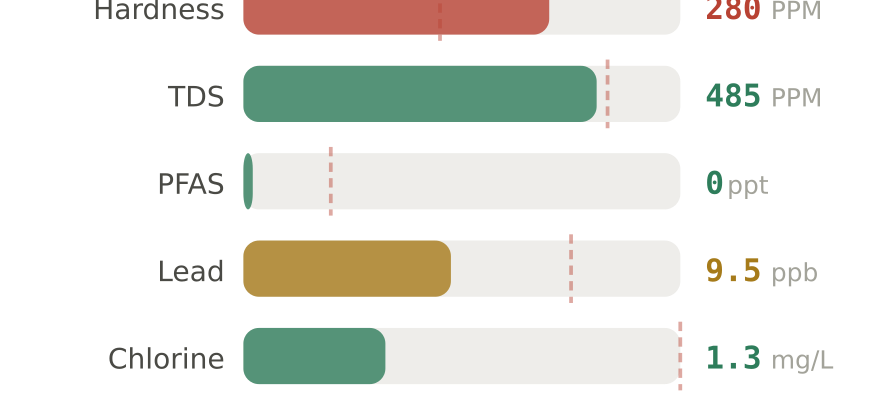 Water quality contaminant levels in Janesville WI compared to EPA limits - hardness 280 PPM, PFAS 0 ppt, lead 9.5 ppb