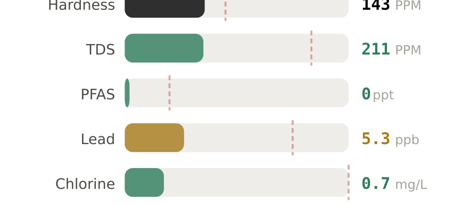 Water quality contaminant levels in Kenosha WI compared to EPA limits - hardness 143 PPM, PFAS 0 ppt, lead 5.3 ppb