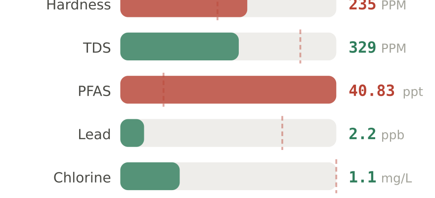 Water quality contaminant levels in La Crosse WI compared to EPA limits - hardness 235 PPM, PFAS 40.83 ppt, lead 2.2 ppb