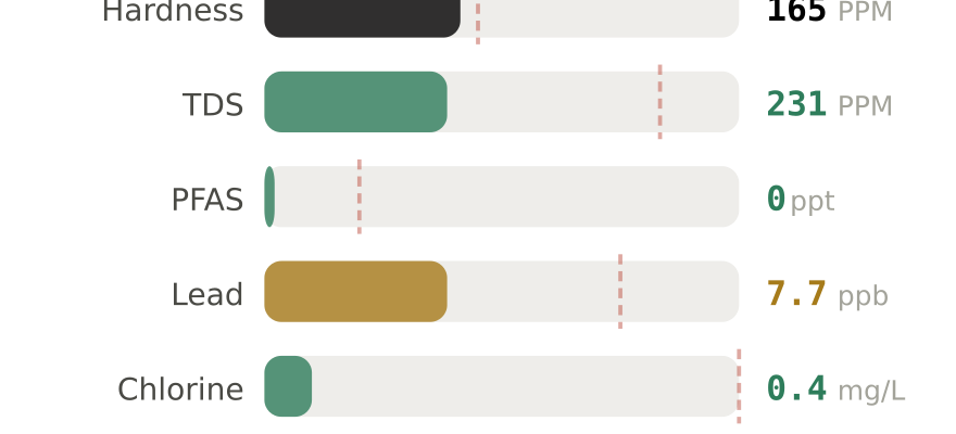 Water quality contaminant levels in Manitowoc WI compared to EPA limits - hardness 165 PPM, PFAS 0 ppt, lead 7.7 ppb