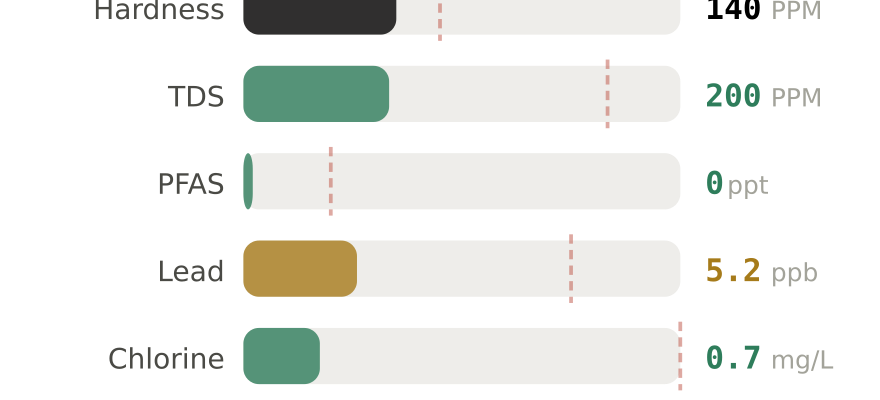 Water quality contaminant levels in Milwaukee WI compared to EPA limits - hardness 140 PPM, PFAS 0 ppt, lead 5.2 ppb