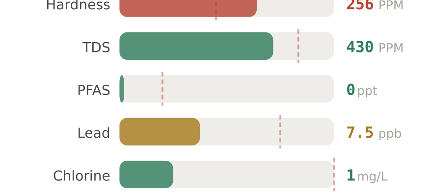 Water quality contaminant levels in Oshkosh WI compared to EPA limits - hardness 256 PPM, PFAS 0 ppt, lead 7.5 ppb